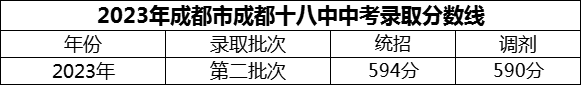 2024年成都市成都十八中招生分?jǐn)?shù)是多少分？