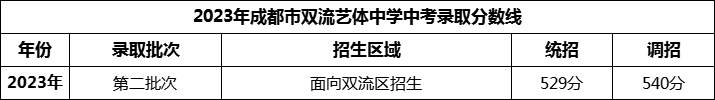 2024年成都市雙流藝體中學(xué)招生分?jǐn)?shù)是多少分？