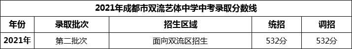 2024年成都市雙流藝體中學(xué)招生分?jǐn)?shù)是多少分？