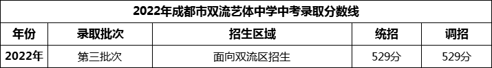 2024年成都市雙流藝體中學(xué)招生分?jǐn)?shù)是多少分？