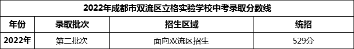 2024年成都市雙流區(qū)立格實驗學校招生分數(shù)是多少分？