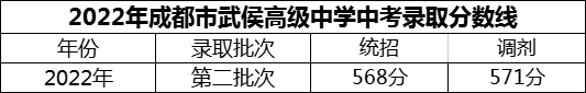 2024年成都市武侯高級中學(xué)招生分?jǐn)?shù)是多少分？