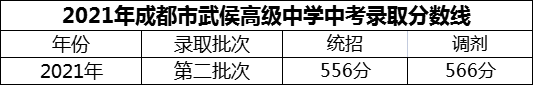 2024年成都市武侯高級中學(xué)招生分?jǐn)?shù)是多少分？