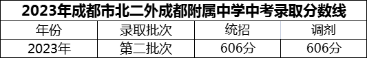 2024年成都市北二外成都附屬中學(xué)招生分?jǐn)?shù)是多少分？