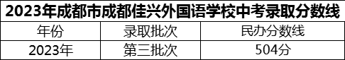 2024年成都市成都佳興外國語學校招生分數(shù)是多少分？