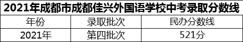 2024年成都市成都佳興外國語學校招生分數(shù)是多少分？