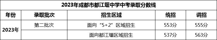 2024年成都市都江堰中學(xué)招生分?jǐn)?shù)是多少分？