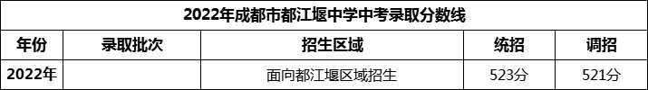 2024年成都市都江堰中學(xué)招生分?jǐn)?shù)是多少分？