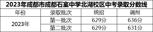 2024年成都市成都石室中學(xué)北湖校區(qū)招生分?jǐn)?shù)是多少分？