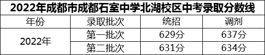 2024年成都市成都石室中學(xué)北湖校區(qū)招生分?jǐn)?shù)是多少分？