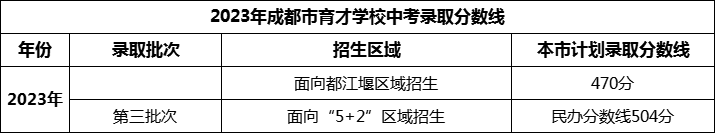 2024年成都市育才學校招生分數(shù)是多少分？