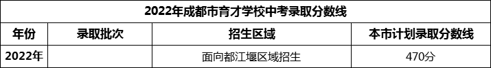 2024年成都市育才學校招生分數(shù)是多少分？