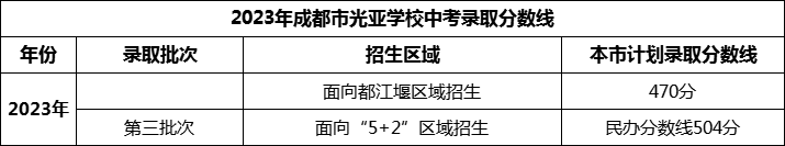 2024年成都市光亞學(xué)校招生分?jǐn)?shù)是多少分？