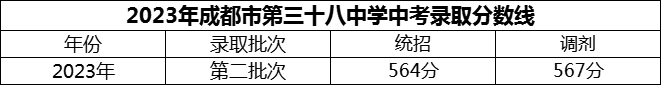 2024年成都市第三十八中學(xué)招生分數(shù)是多少分？