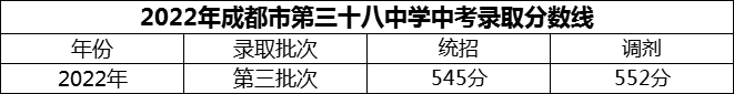 2024年成都市第三十八中學(xué)招生分數(shù)是多少分？