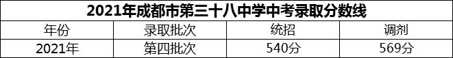 2024年成都市第三十八中學(xué)招生分數(shù)是多少分？