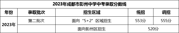 2024年成都市彭州中學(xué)招生分?jǐn)?shù)是多少分？