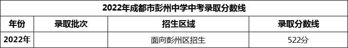 2024年成都市彭州中學(xué)招生分?jǐn)?shù)是多少分？