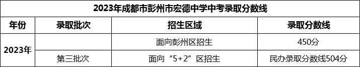 2024年成都市彭州市宏德學校招生分數(shù)是多少分？