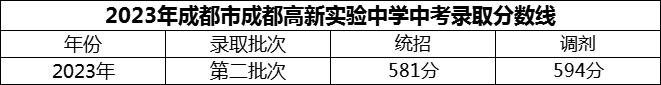 2024年成都市成都高新實(shí)驗(yàn)中學(xué)招生分?jǐn)?shù)是多少分？