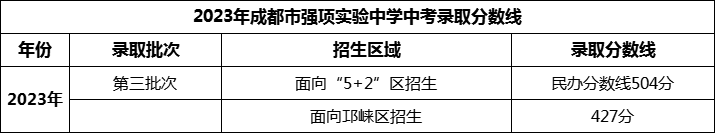 2024年成都市強(qiáng)項(xiàng)實(shí)驗(yàn)中學(xué)招生分?jǐn)?shù)是多少分？