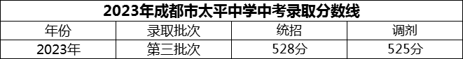 2024年成都市太平中學(xué)招生分?jǐn)?shù)是多少分？