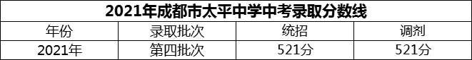 2024年成都市太平中學(xué)招生分?jǐn)?shù)是多少分？