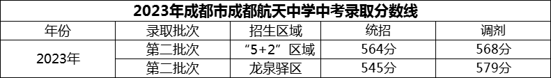 2024年成都市成都航天中學招生分數(shù)是多少分？