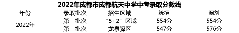 2024年成都市成都航天中學招生分數(shù)是多少分？