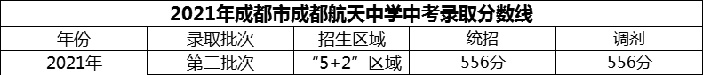 2024年成都市成都航天中學招生分數(shù)是多少分？