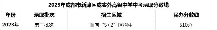 2024年成都市新津區(qū)成實外高級中學招生分數(shù)是多少分？