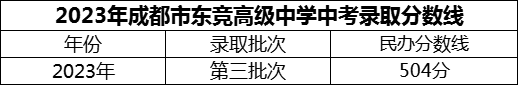 2024年成都市東競高級中學(xué)招生分?jǐn)?shù)是多少分？