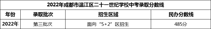 2024年成都市溫江區(qū)二十一世紀(jì)學(xué)校招生分?jǐn)?shù)是多少分？