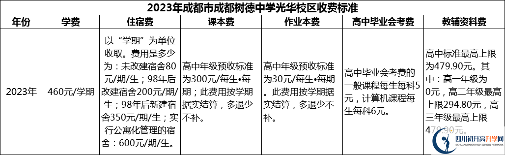 2024年成都市成都樹德中學(xué)光華校區(qū)學(xué)費多少錢？