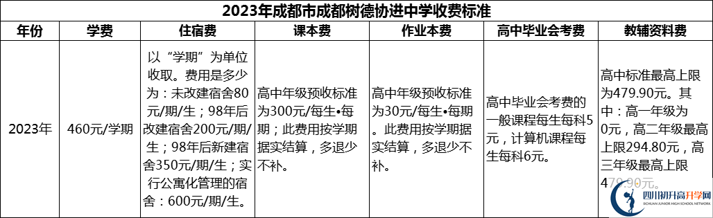 2024年成都市成都樹德協(xié)進(jìn)中學(xué)學(xué)費多少錢？