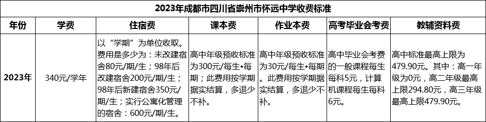 2024年成都市四川省崇州市懷遠中學(xué)學(xué)費多少錢？