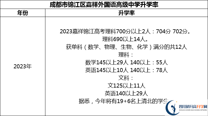 2024年成都市錦江區(qū)嘉祥外國語高級(jí)中學(xué)升學(xué)率怎么樣？