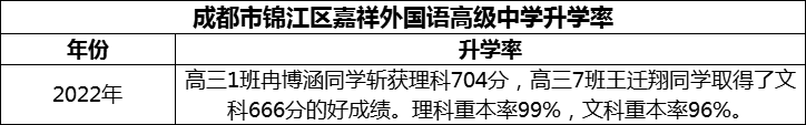 2024年成都市錦江區(qū)嘉祥外國語高級(jí)中學(xué)升學(xué)率怎么樣？