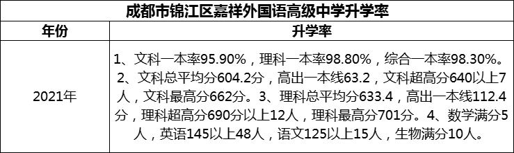 2024年成都市錦江區(qū)嘉祥外國語高級(jí)中學(xué)升學(xué)率怎么樣？