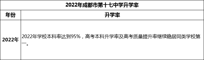 2024年成都市第十七中學(xué)升學(xué)率怎么樣？