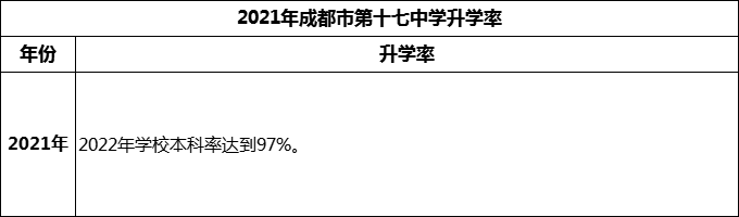 2024年成都市第十七中學(xué)升學(xué)率怎么樣？