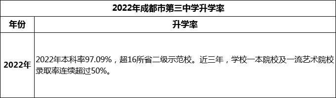 2024年成都市第三中學(xué)升學(xué)率怎么樣？