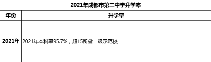 2024年成都市第三中學(xué)升學(xué)率怎么樣？