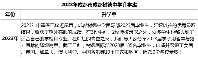 2024年成都市成都樹德中學(xué)升學(xué)率怎么樣？