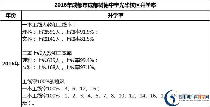 2024年成都市成都樹德中學光華校區(qū)升學率怎么樣？