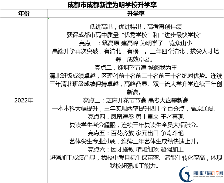 2024年成都市成都新津?yàn)槊鲗W(xué)校升學(xué)率怎么樣？