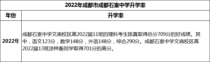 2024年成都市成都石室中學(xué)升學(xué)率怎么樣？