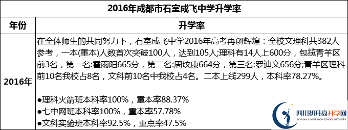 2024年成都市石室成飛中學升學率怎么樣？