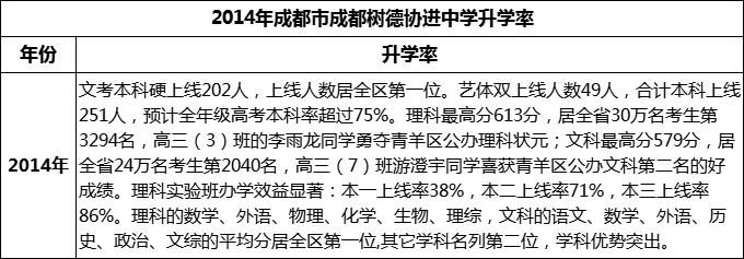 2024年成都市成都樹德協(xié)進(jìn)中學(xué)升學(xué)率怎么樣？