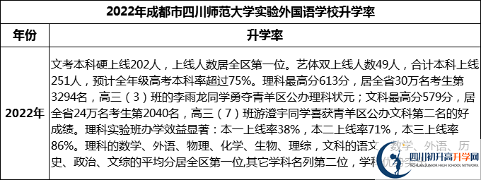 2024年成都市四川師范大學(xué)實(shí)驗(yàn)外國(guó)語學(xué)校升學(xué)率怎么樣？